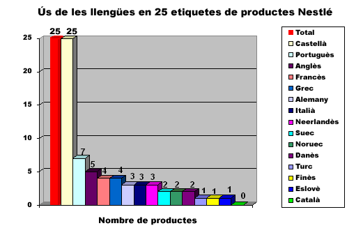 Gràfic de l'ús de les llengües en els productes Nestlé